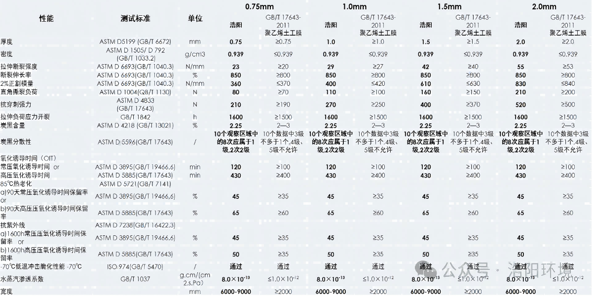 "Hao" Product – Geomembrane for Oxidation Ponds